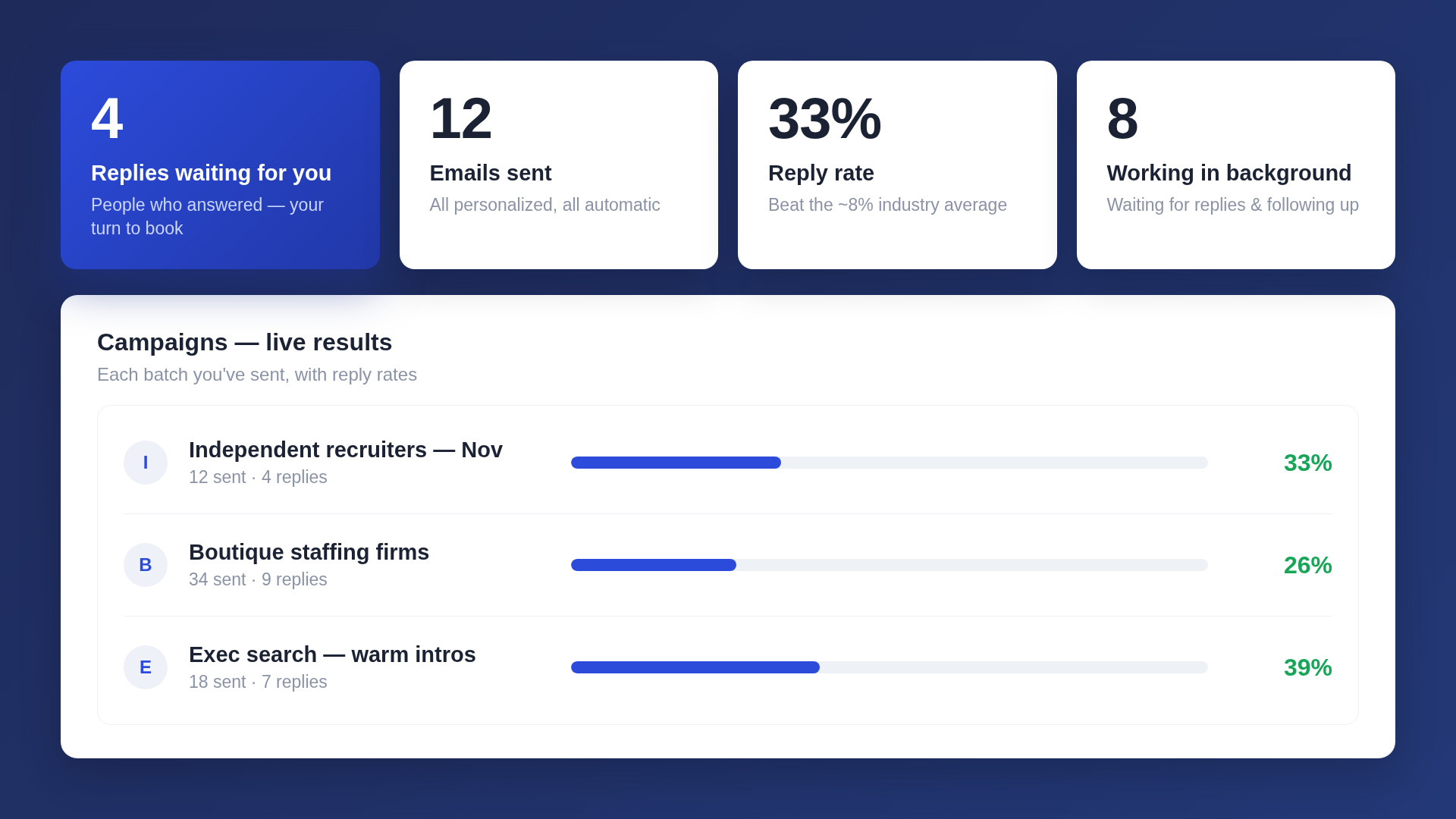 The GridMail dashboard showing reply metrics and each campaign's live reply rate
